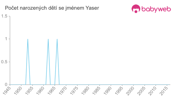 Počet dětí narozených se jménem Yaser