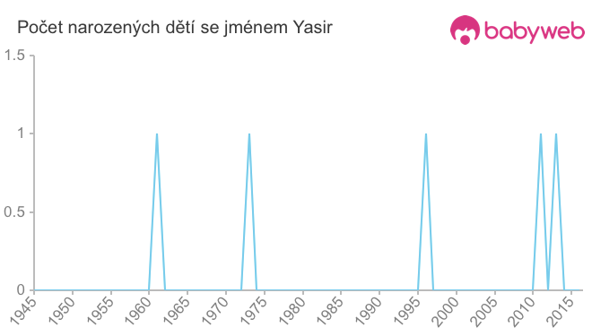 Počet dětí narozených se jménem Yasir