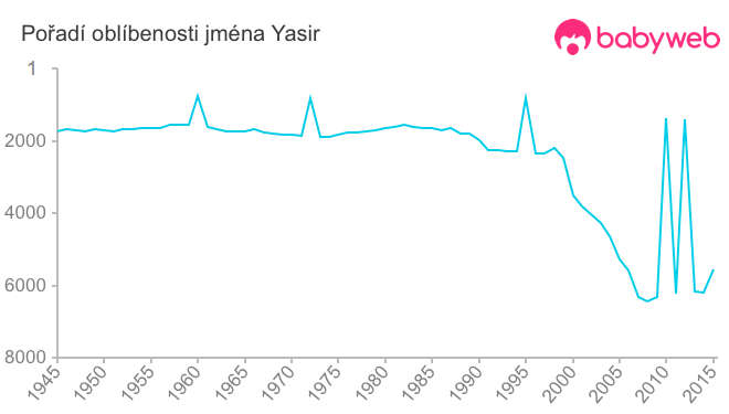 Pořadí oblíbenosti jména Yasir