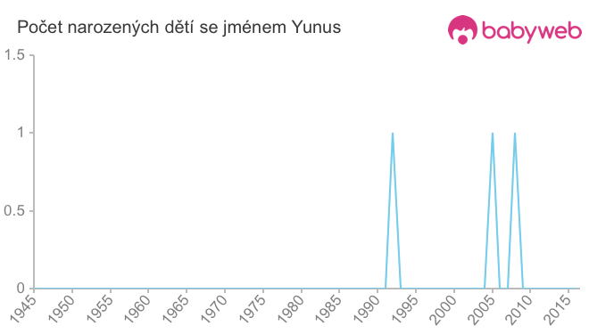 Počet dětí narozených se jménem Yunus