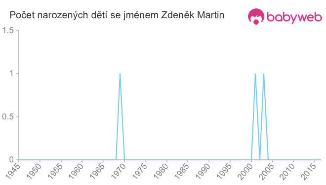 Počet dětí narozených se jménem Zdeněk Martin