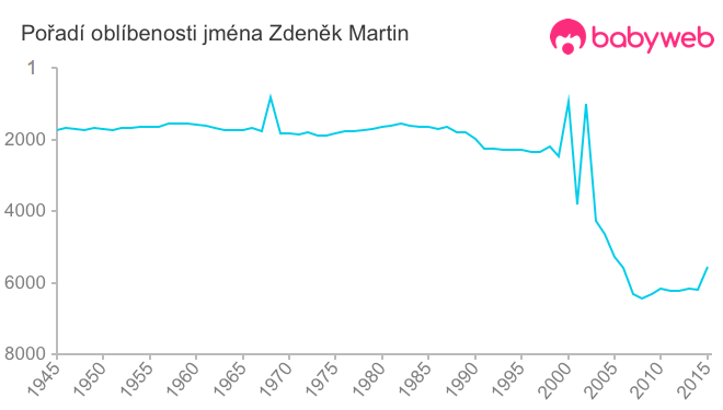 Pořadí oblíbenosti jména Zdeněk Martin