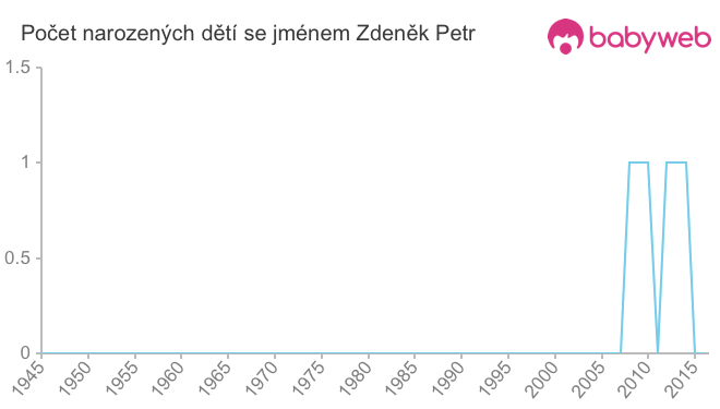 Počet dětí narozených se jménem Zdeněk Petr
