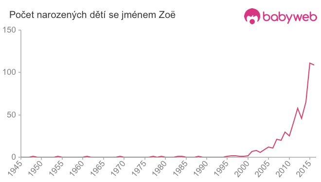 Počet dětí narozených se jménem Zoë