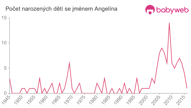 Počet dětí narozených se jménem Angelína