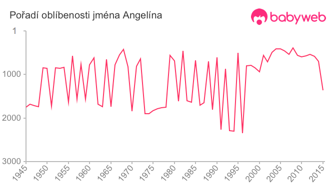 Pořadí oblíbenosti jména Angelína