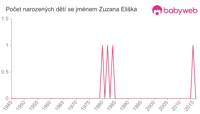 Počet dětí narozených se jménem Zuzana Eliška