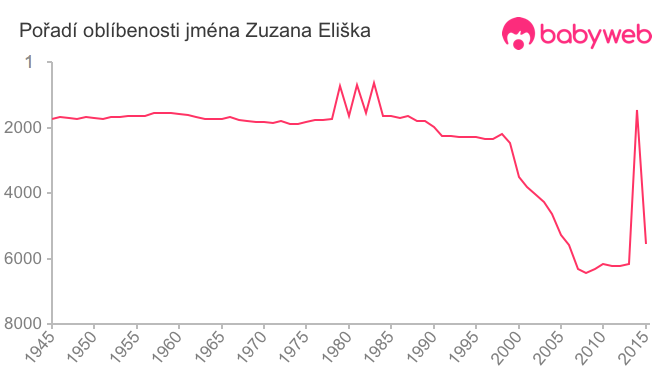 Pořadí oblíbenosti jména Zuzana Eliška