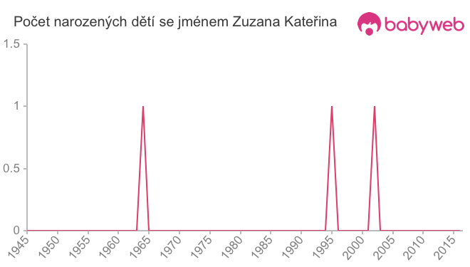 Počet dětí narozených se jménem Zuzana Kateřina