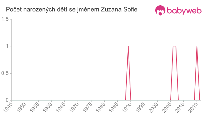 Počet dětí narozených se jménem Zuzana Sofie