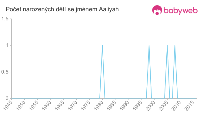 Počet dětí narozených se jménem Aaliyah