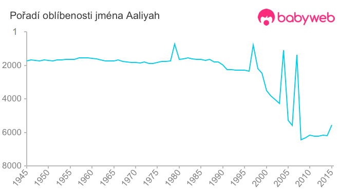 Pořadí oblíbenosti jména Aaliyah