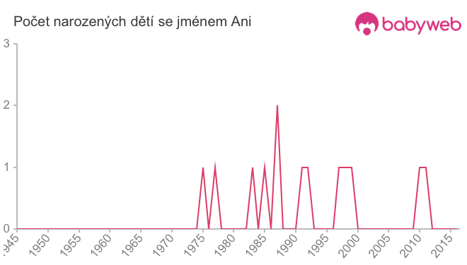Počet dětí narozených se jménem Ani