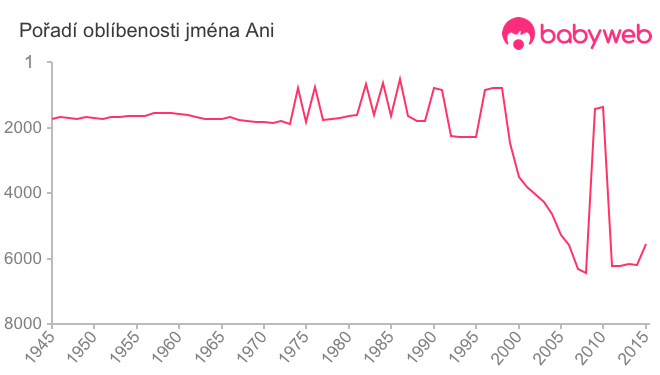 Pořadí oblíbenosti jména Ani