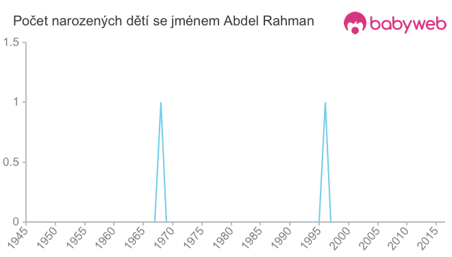 Počet dětí narozených se jménem Abdel Rahman