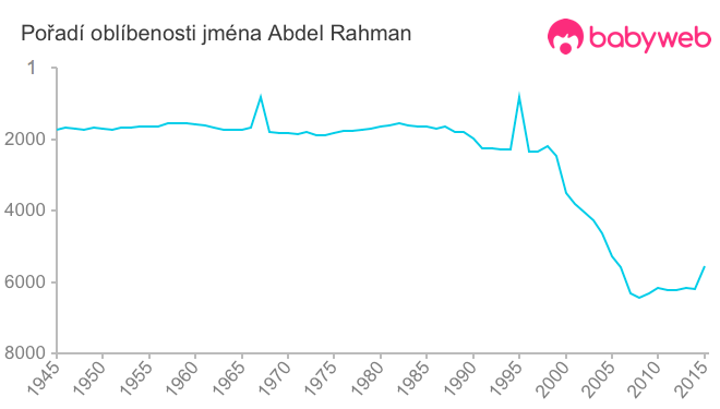 Pořadí oblíbenosti jména Abdel Rahman