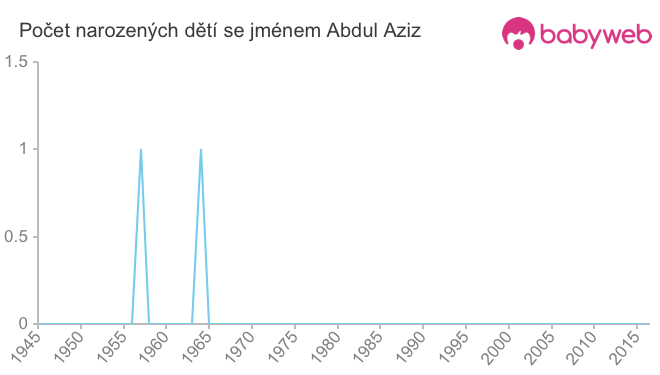 Počet dětí narozených se jménem Abdul Aziz