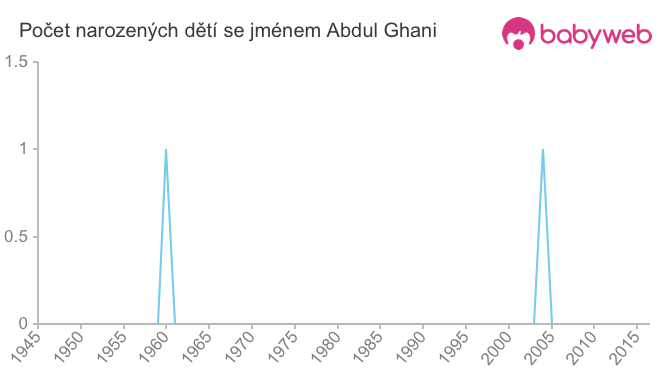 Počet dětí narozených se jménem Abdul Ghani
