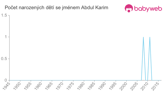 Počet dětí narozených se jménem Abdul Karim
