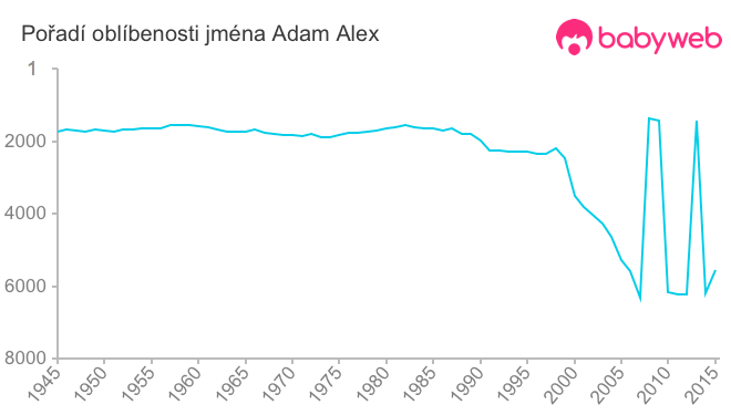 Pořadí oblíbenosti jména Adam Alex