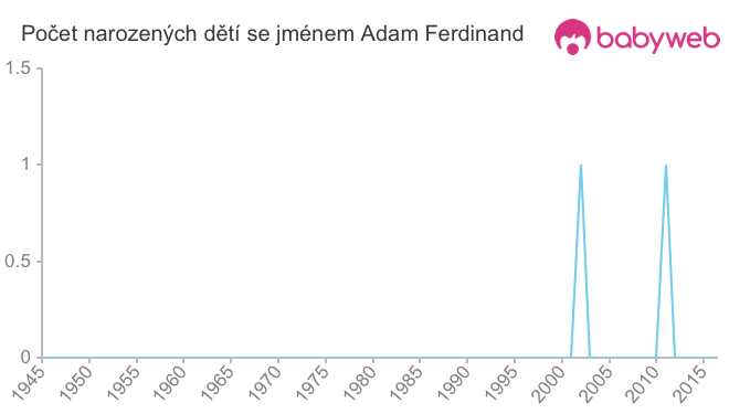 Počet dětí narozených se jménem Adam Ferdinand