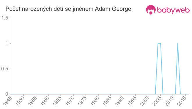 Počet dětí narozených se jménem Adam George