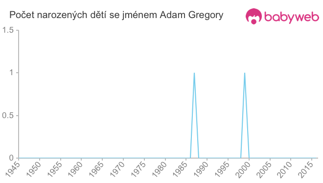 Počet dětí narozených se jménem Adam Gregory