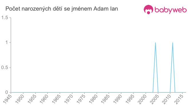 Počet dětí narozených se jménem Adam Ian