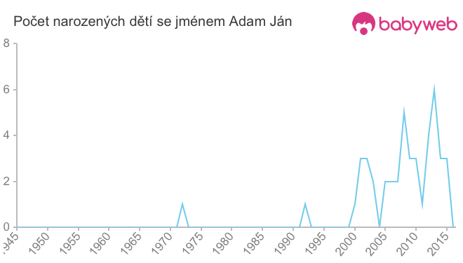 Počet dětí narozených se jménem Adam Ján
