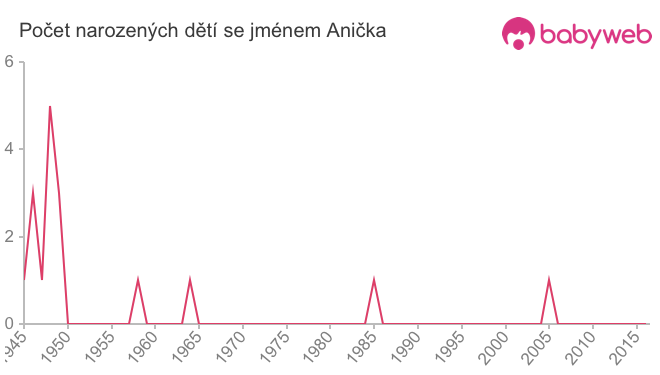 Počet dětí narozených se jménem Anička
