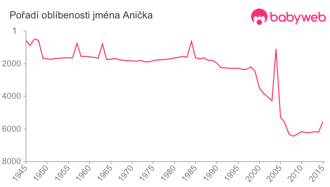 Pořadí oblíbenosti jména Anička