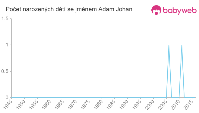Počet dětí narozených se jménem Adam Johan