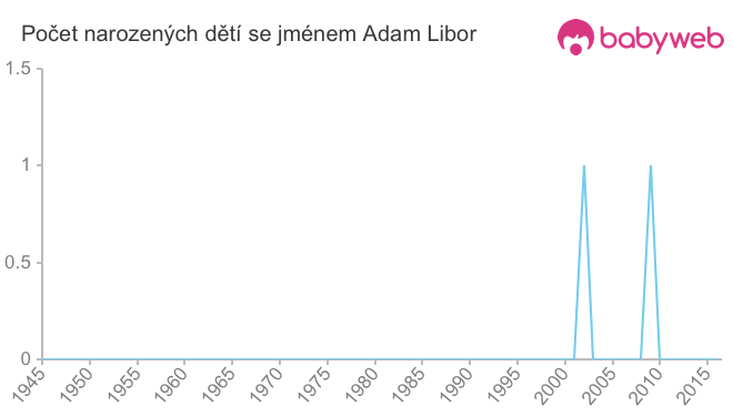 Počet dětí narozených se jménem Adam Libor