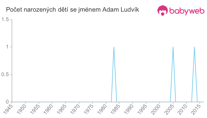 Počet dětí narozených se jménem Adam Ludvík