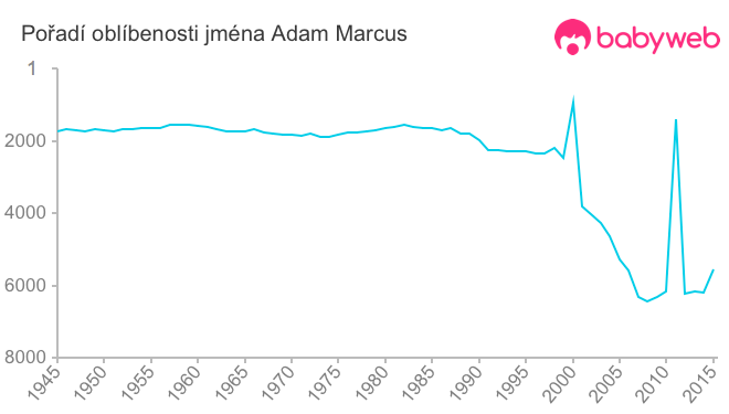 Pořadí oblíbenosti jména Adam Marcus