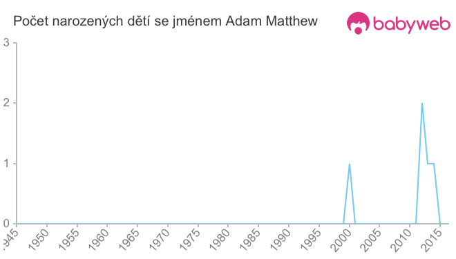Počet dětí narozených se jménem Adam Matthew