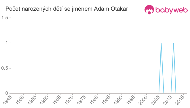 Počet dětí narozených se jménem Adam Otakar