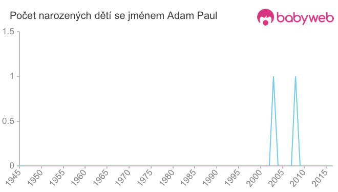 Počet dětí narozených se jménem Adam Paul