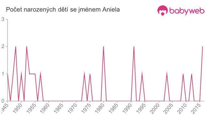 Počet dětí narozených se jménem Aniela