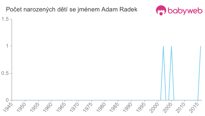 Počet dětí narozených se jménem Adam Radek