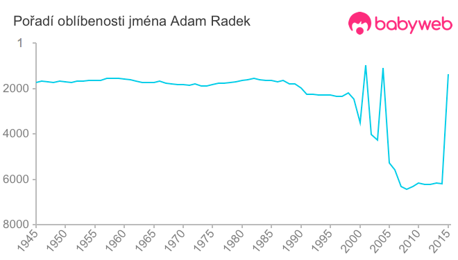 Pořadí oblíbenosti jména Adam Radek