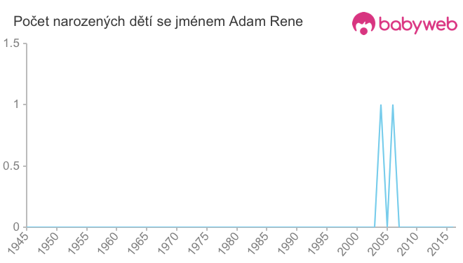 Počet dětí narozených se jménem Adam Rene