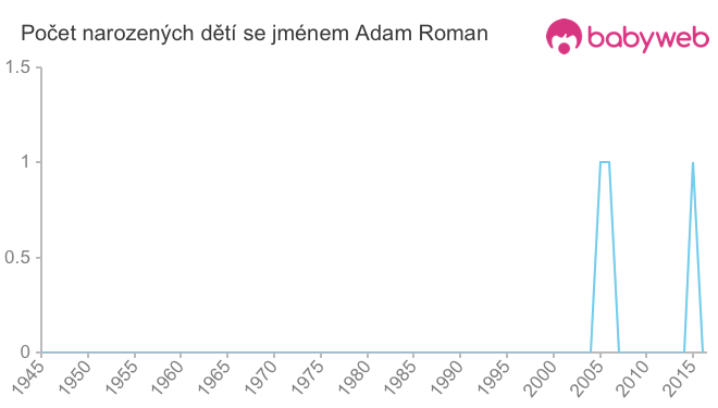 Počet dětí narozených se jménem Adam Roman