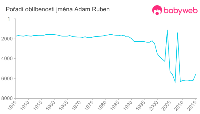 Pořadí oblíbenosti jména Adam Ruben