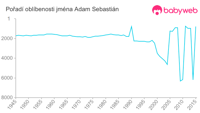 Pořadí oblíbenosti jména Adam Sebastián
