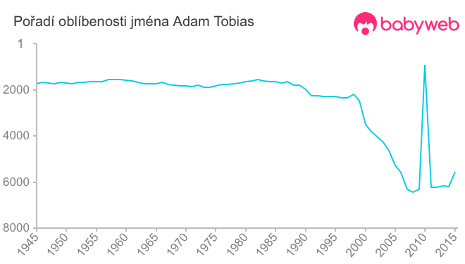 Pořadí oblíbenosti jména Adam Tobias