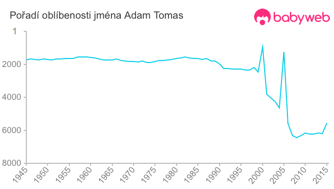 Pořadí oblíbenosti jména Adam Tomas