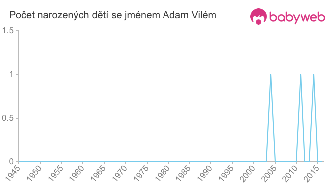 Počet dětí narozených se jménem Adam Vilém
