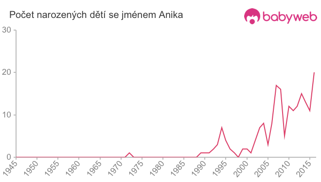 Počet dětí narozených se jménem Anika