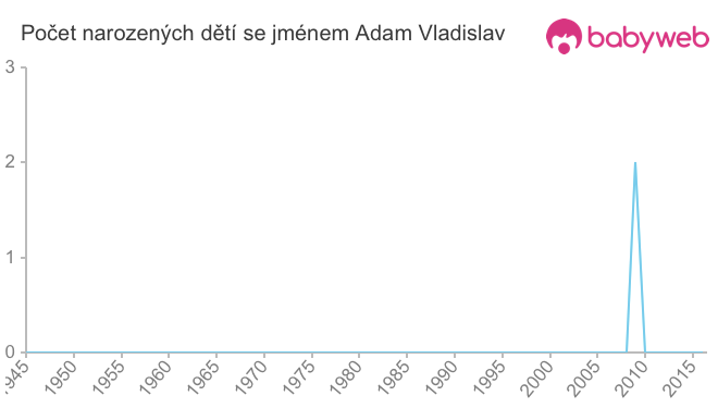 Počet dětí narozených se jménem Adam Vladislav